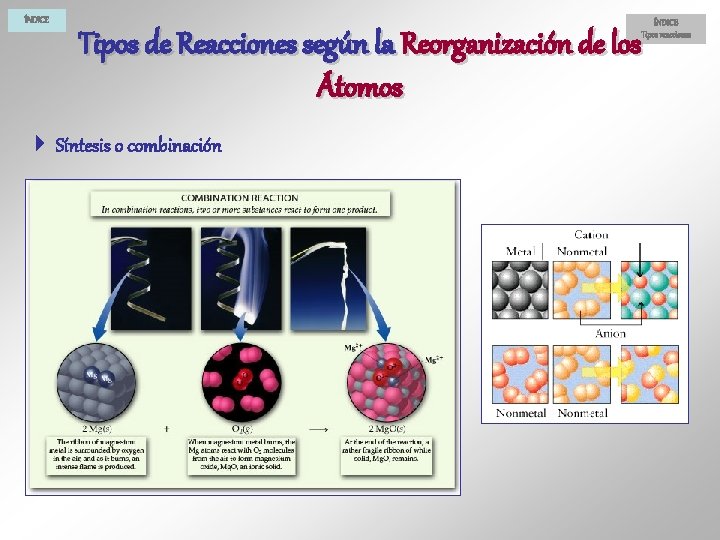 ÍNDICE Tipos reacciones Tipos de Reacciones según la Reorganización de los Átomos 4 Síntesis