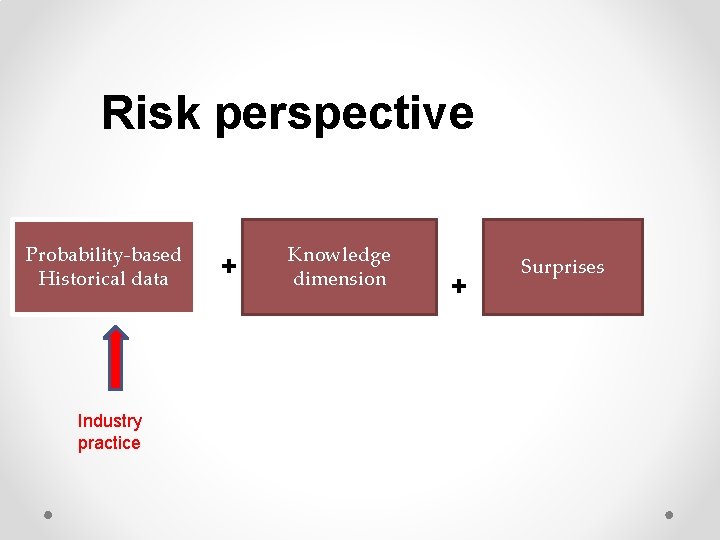 Risk perspective Probability-based Historical data Industry practice + Knowledge dimension + Surprises 