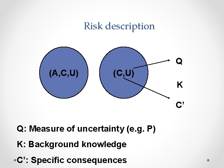 Risk description Q (A, C, U) (C, U) K C’ Q: Measure of uncertainty