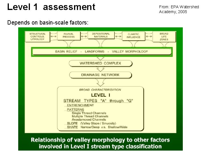 Level 1 assessment Depends on basin-scale factors: From: EPA Watershed Academy, 2005 