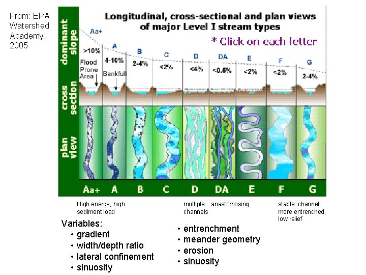 From: EPA Watershed Academy, 2005 High energy, high sediment load Variables: • gradient •