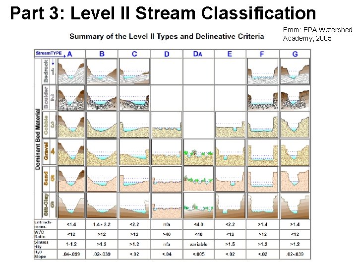 Part 3: Level II Stream Classification From: EPA Watershed Academy, 2005 