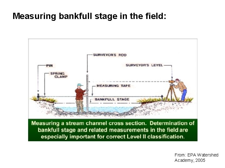 Measuring bankfull stage in the field: From: EPA Watershed Academy, 2005 