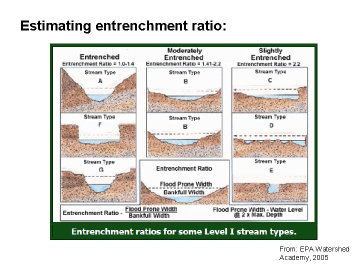 Estimating entrenchment ratio: From: EPA Watershed Academy, 2005 