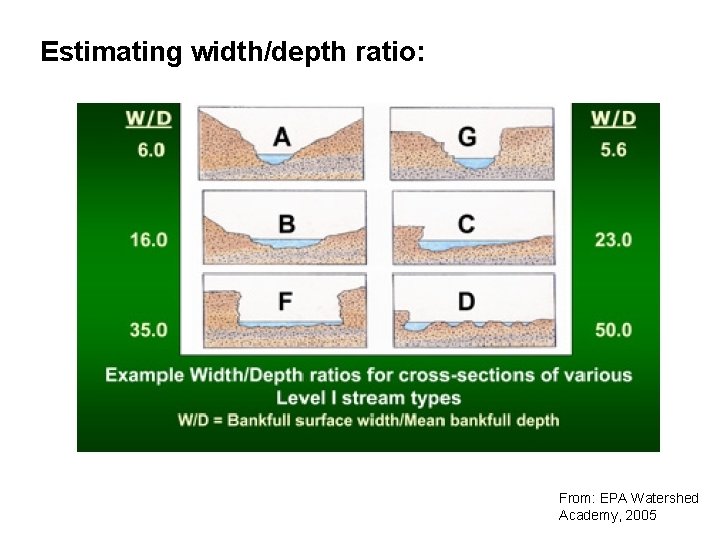 Estimating width/depth ratio: From: EPA Watershed Academy, 2005 