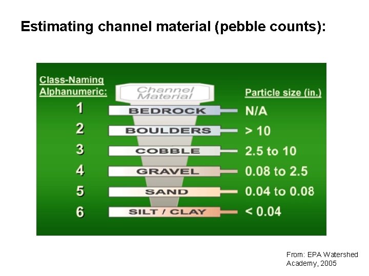 Estimating channel material (pebble counts): From: EPA Watershed Academy, 2005 