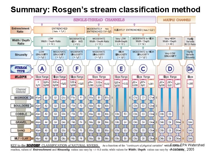 Summary: Rosgen’s stream classification method From: EPA Watershed Academy, 2005 