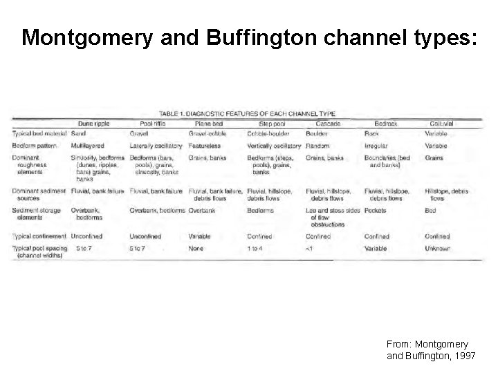 Montgomery and Buffington channel types: From: Montgomery and Buffington, 1997 