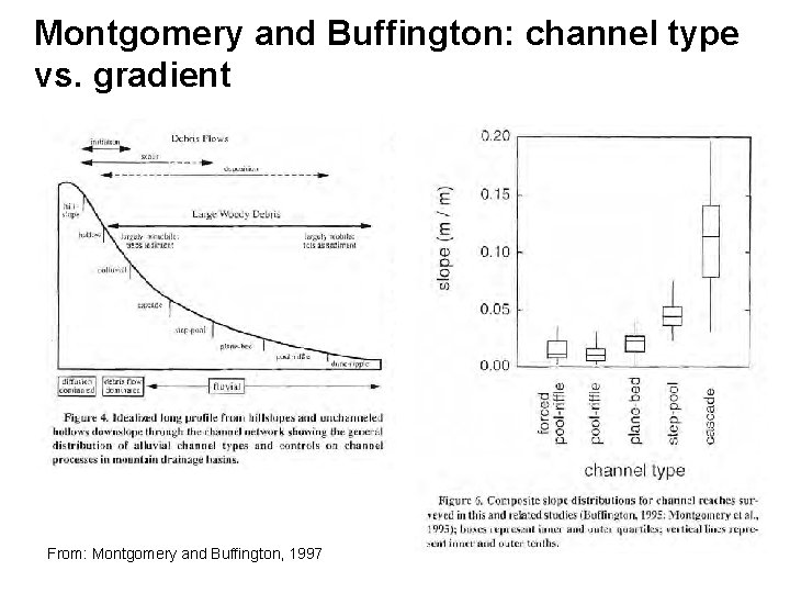 Montgomery and Buffington: channel type vs. gradient From: Montgomery and Buffington, 1997 