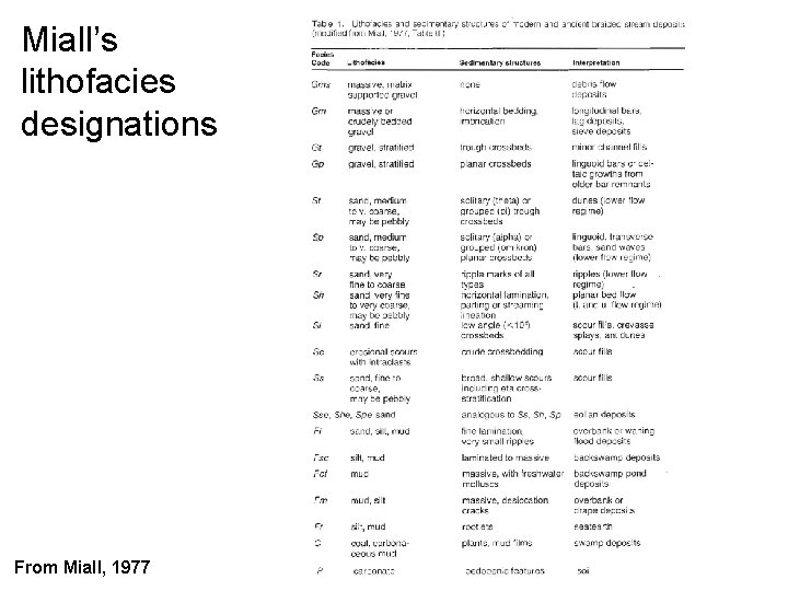 Miall’s lithofacies designations From Miall, 1977 