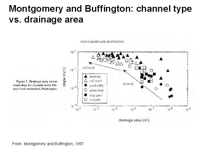 Montgomery and Buffington: channel type vs. drainage area From: Montgomery and Buffington, 1997 