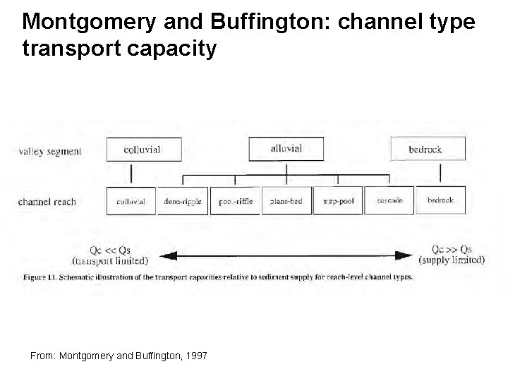 Montgomery and Buffington: channel type transport capacity From: Montgomery and Buffington, 1997 