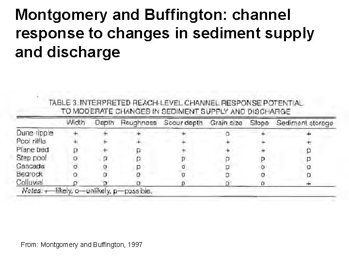 Montgomery and Buffington: channel response to changes in sediment supply and discharge From: Montgomery