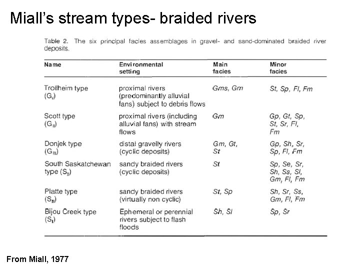 Miall’s stream types- braided rivers From Miall, 1977 