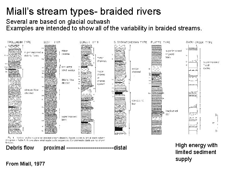 Miall’s stream types- braided rivers Several are based on glacial outwash Examples are intended