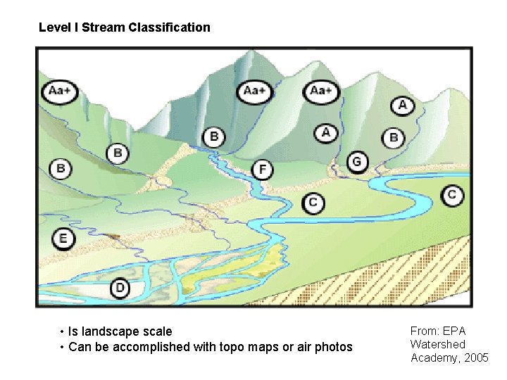 Level I Stream Classification • Is landscape scale • Can be accomplished with topo