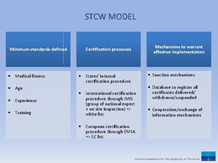 STCW MODEL Minimum standards defined § Medical fitness § Age § Experience § Training