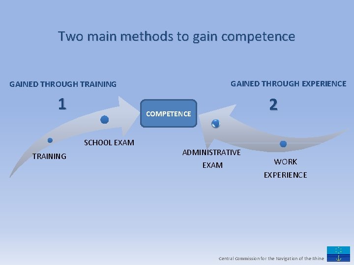 Two main methods to gain competence GAINED THROUGH EXPERIENCE GAINED THROUGH TRAINING 1 2