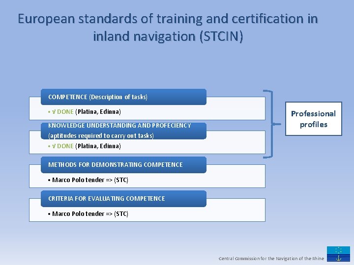 European standards of training and certification in inland navigation (STCIN) COMPETENCE (Description of tasks)