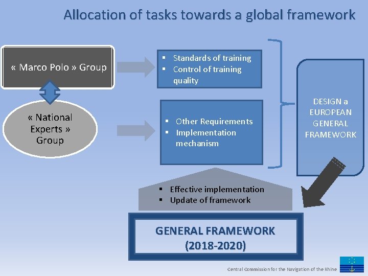 Allocation of tasks towards a global framework « Marco Polo » Group « National