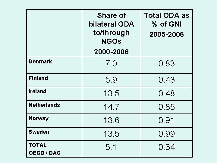 Share of bilateral ODA to/through NGOs 2000 -2006 Total ODA as % of GNI