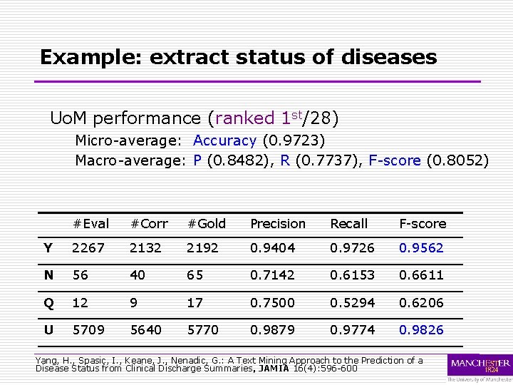 Example: extract status of diseases Uo. M performance (ranked 1 st/28) Micro-average: Accuracy (0.