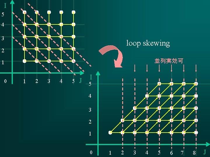 I 5 4 3 loop skewing 2 並列実効可 1 0 1 2 3 4