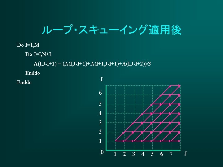 ループ・スキューイング適用後 Do I=1, M Do J=I, N+I A(I, J-I+1) = (A(I, J-I+1)+A(I+1, J-I+1)+A(I, J-I+2))/3