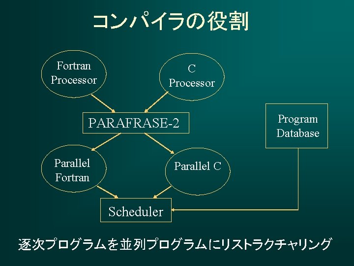 コンパイラの役割 Fortran Processor C Processor PARAFRASE-2 Parallel Fortran Program Database Parallel C Scheduler 　逐次プログラムを並列プログラムにリストラクチャリング