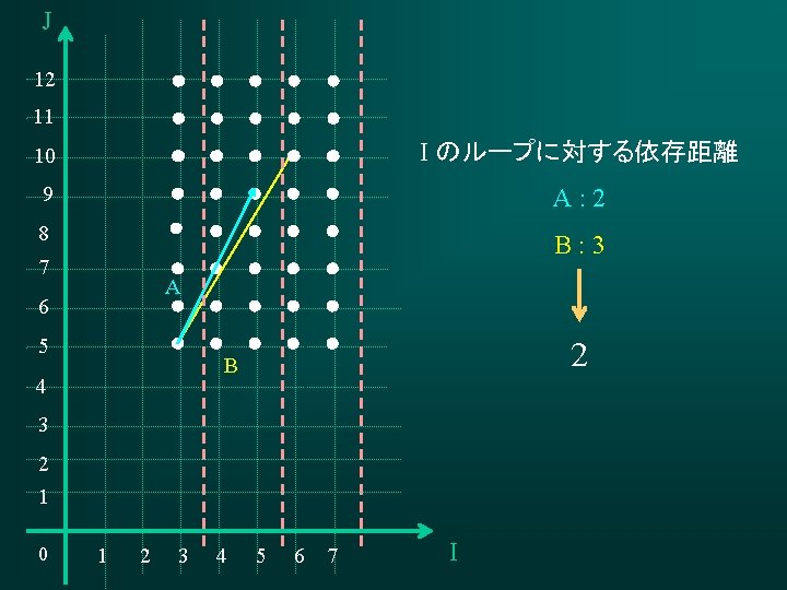 J 12 11 10 I のループに対する依存距離 9 A: 2 8 B: 3 7 A