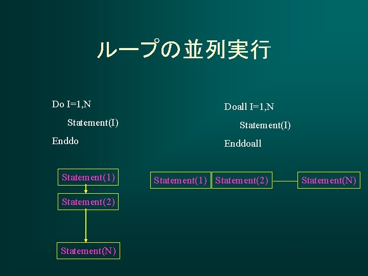 ループの並列実行 Do I=1, N Statement(I) Enddo Statement(1) Statement(2) Statement(N) Doall I=1, N Statement(I) Enddoall