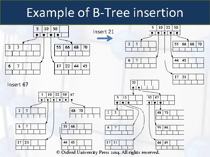 Example of B-Tree insertion Insert 21 Insert 67 © Oxford University Press 2014. All