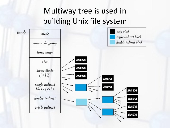 Multiway tree is used in building Unix file system 