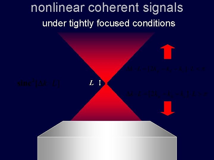 nonlinear coherent signals under tightly focused conditions L 