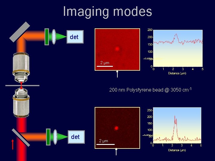 Imaging modes det 2 µm 200 nm Polystyrene bead @ 3050 cm-1 det 2