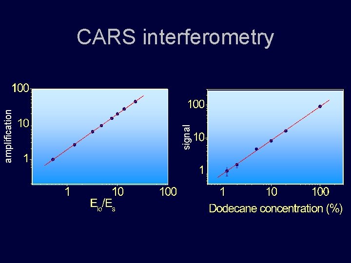 signal amplification CARS interferometry 