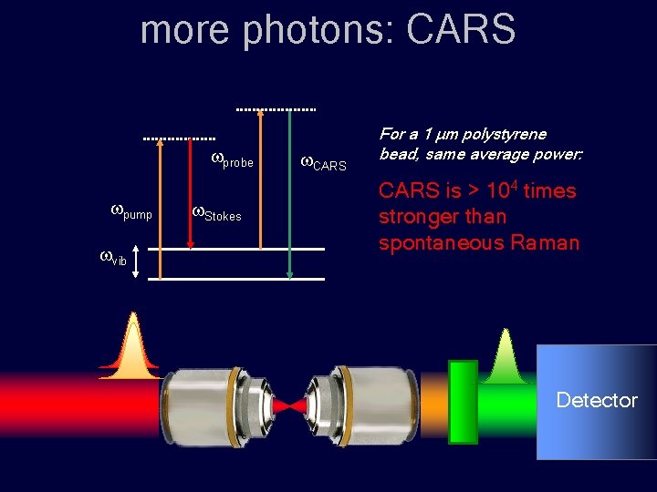 more photons: CARS wprobe wpump wvib w. Stokes w. CARS For a 1 µm