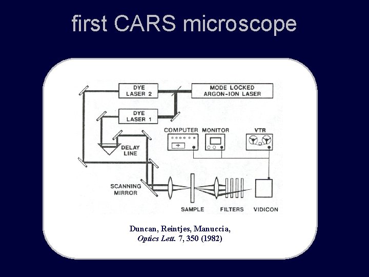 first CARS microscope Duncan, Reintjes, Manuccia, Optics Lett. 7, 350 (1982) 