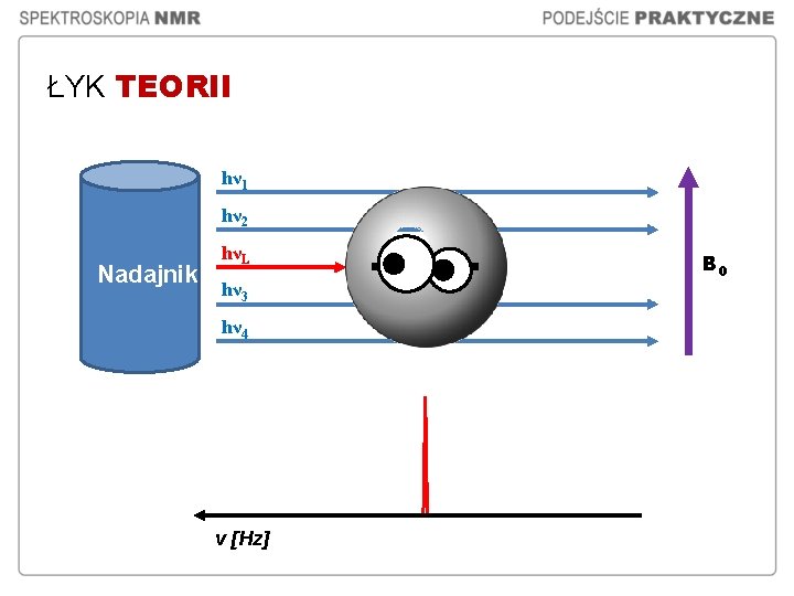 ŁYK TEORII hν 1 hν 2 Nadajnik hνL hν 3 hν 4 v [Hz]