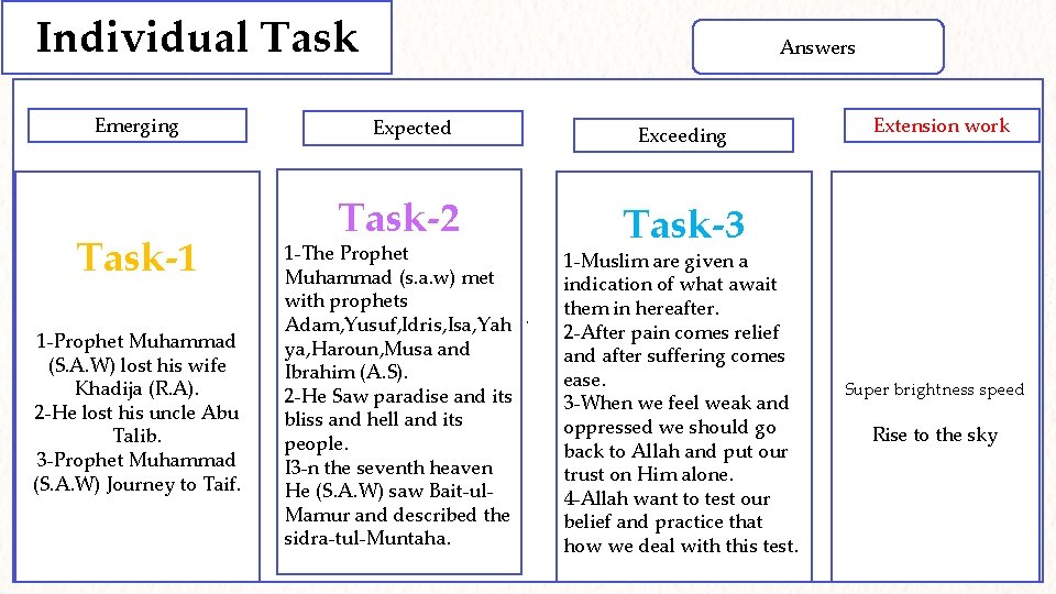 Individual Task Emerging Task-1 1 -Prophet Muhammad (S. A. W) lost his wife Khadija