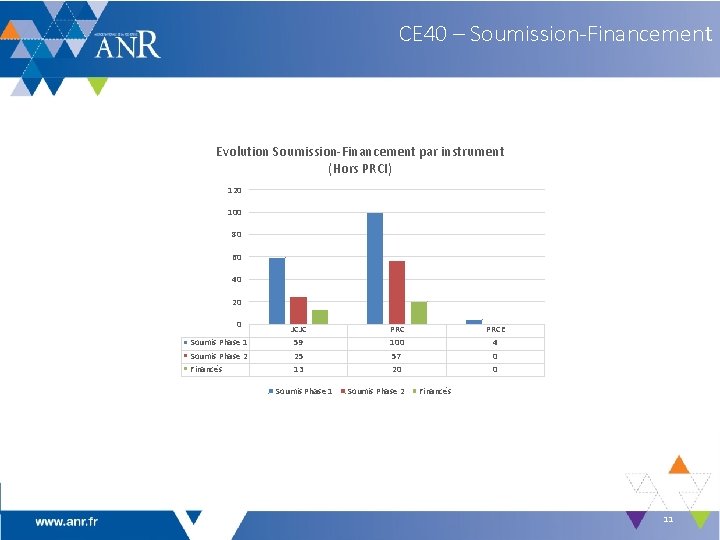 CE 40 – Soumission-Financement Evolution Soumission‐Financement par instrument (Hors PRCI) 120 100 80 60