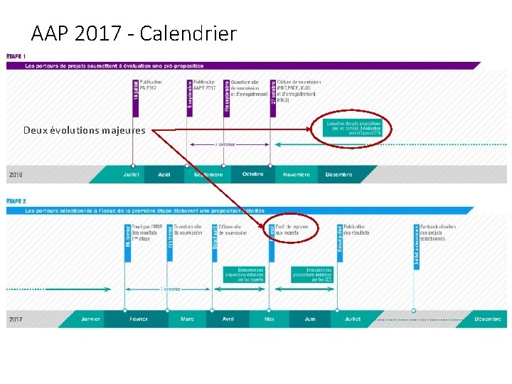 AAP 2017 - Calendrier Deux évolutions majeures 