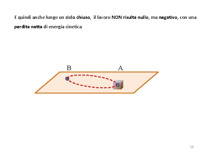 E quindi anche lungo un ciclo chiuso, il lavoro NON risulta nullo, ma negativo,