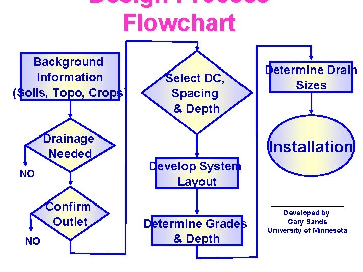 Design Process Flowchart Background Information (Soils, Topo, Crops) Drainage Needed NO Confirm Outlet NO