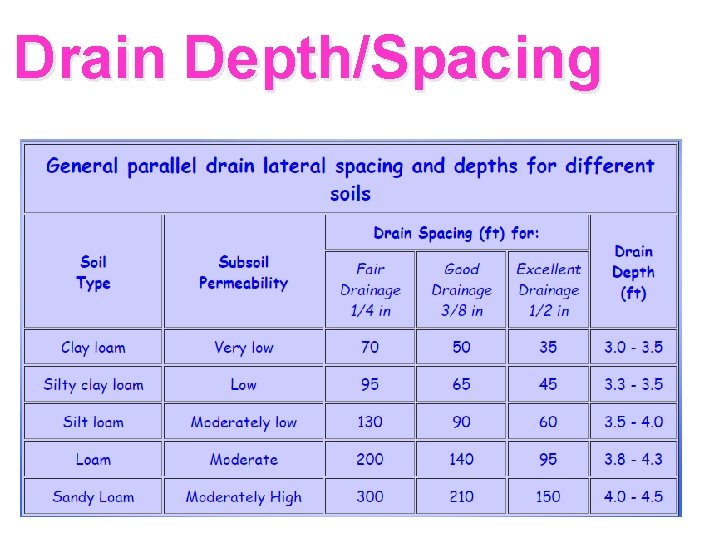 Drain Depth/Spacing 