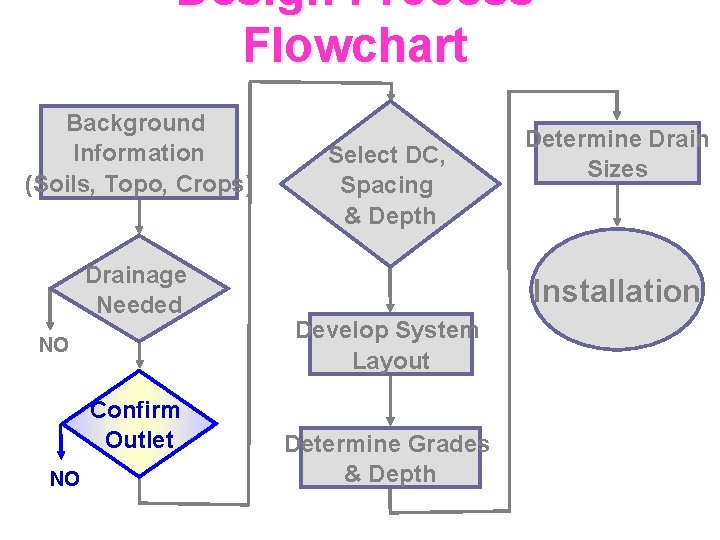 Design Process Flowchart Background Information (Soils, Topo, Crops) Drainage Needed NO Confirm Outlet NO