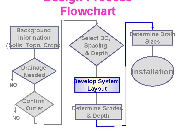 Design Process Flowchart Background Information (Soils, Topo, Crops) Drainage Needed NO Confirm Outlet NO