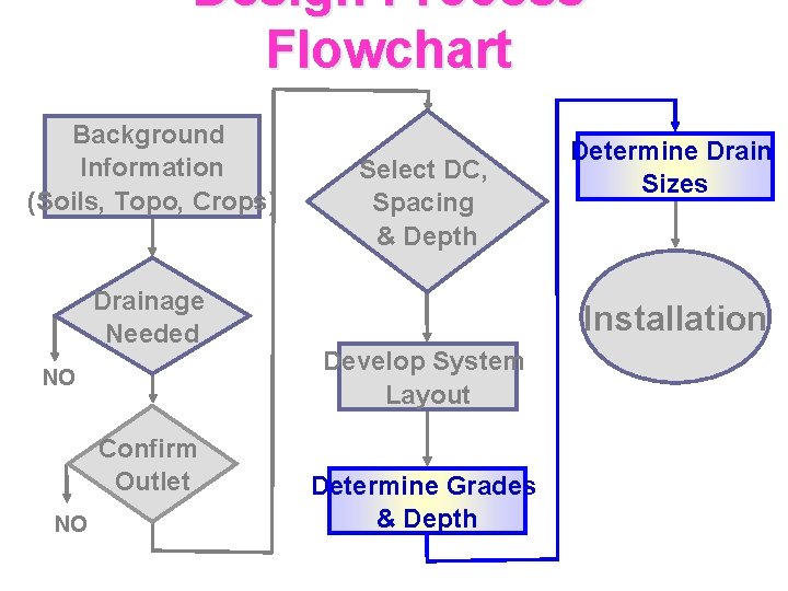 Design Process Flowchart Background Information (Soils, Topo, Crops) Drainage Needed NO Confirm Outlet NO