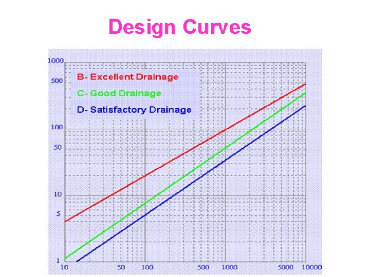 Design Curves 