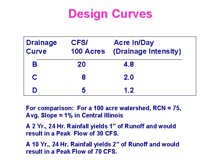 Design Curves Drainage Curve CFS/ 100 Acres Acre In/Day (Drainage Intensity) B 20 4.